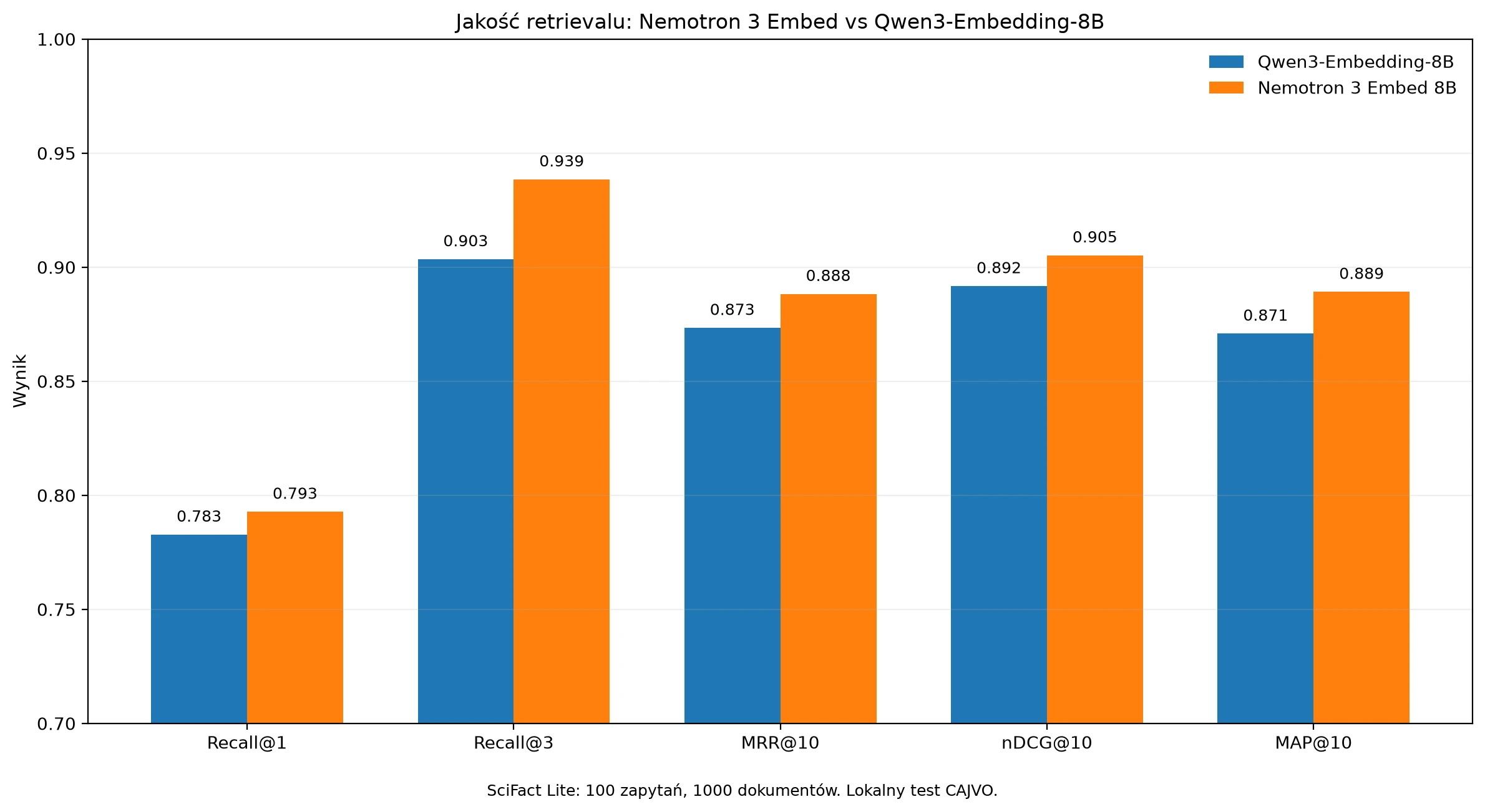 Porównanie Recall@1, Recall@3, MRR@10, nDCG@10 i MAP@10 dla Nemotron 3 Embed 8B oraz Qwen3-Embedding-8B.